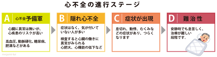 心不全の進行ステージ